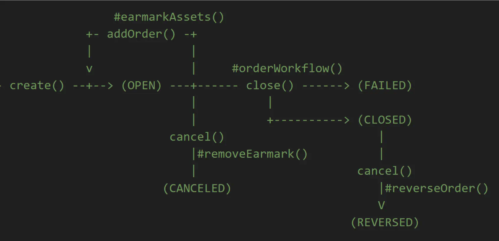 State Machine of the Order Processor