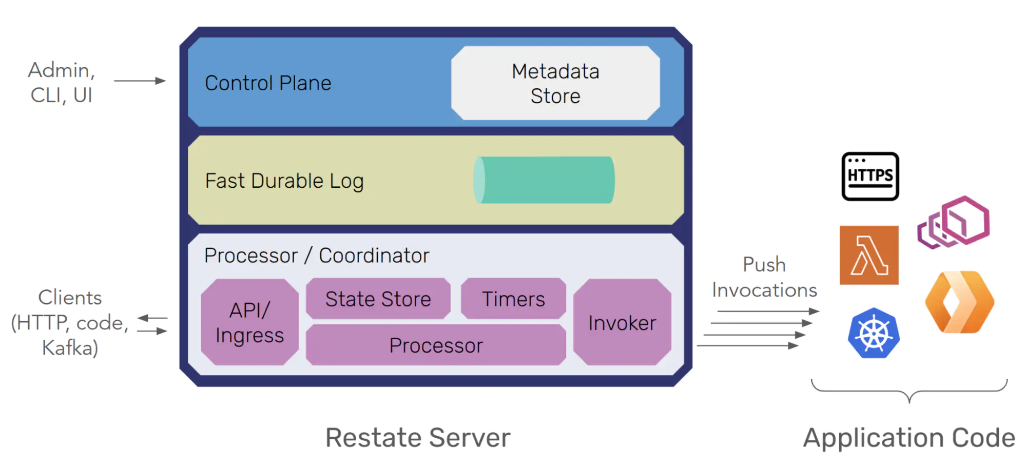 Restate Architecture