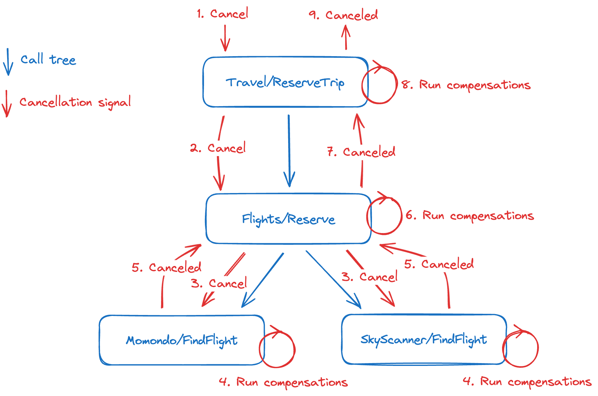 Cancellation happens recursively, starting with the leaves of the call tree.